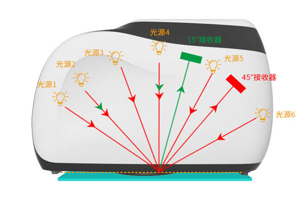 多角度色差儀有幾個(gè)測(cè)量角<strong></p>
<p>差儀
</strong>？多角度差儀什么優(yōu)勢(shì)？:差儀
