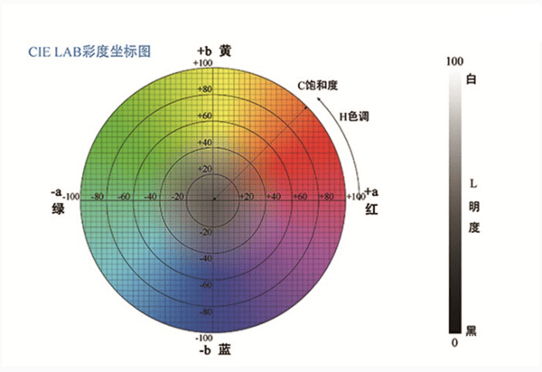 色差儀中 L 值、a 值、b 值的含義:色差儀
