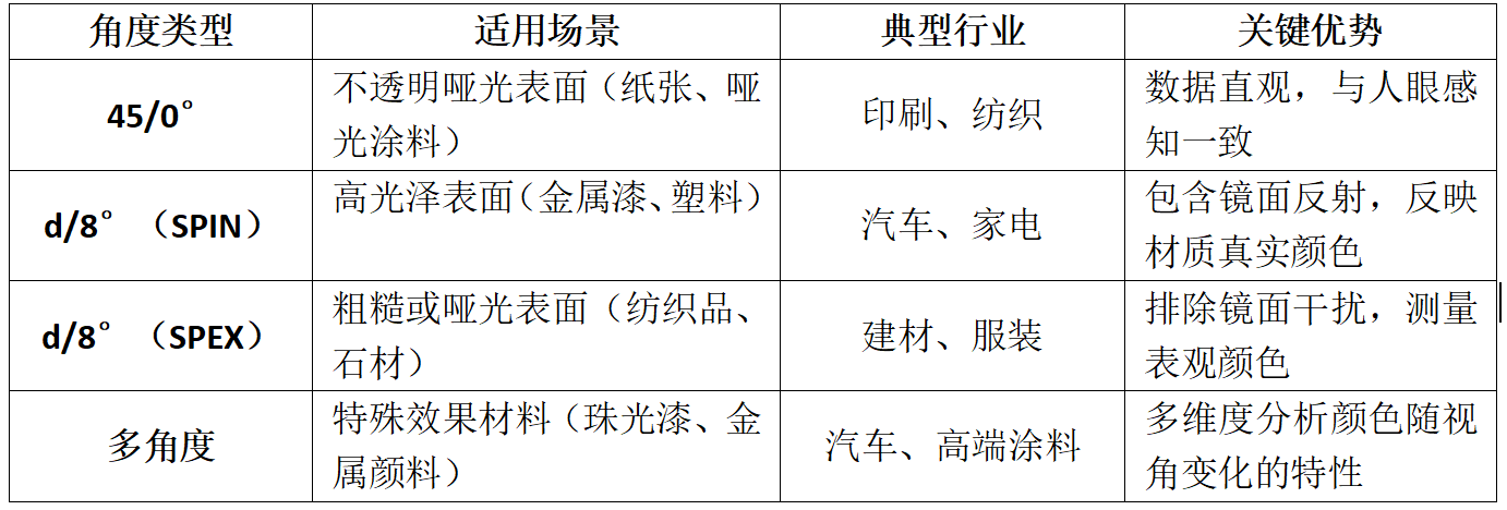 色差儀的常見測色角度及其應(yīng)用研究:色彩色差儀
