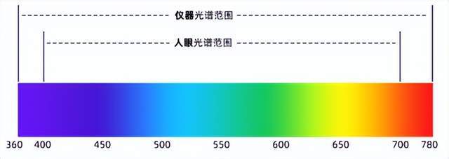 選彩譜 DS-810N 液體色度儀<strong></p>
<p>彩譜色差儀
</strong>，1ml 用量省樣品，數(shù)據(jù)穩(wěn)至 0.015！:彩譜色差儀

