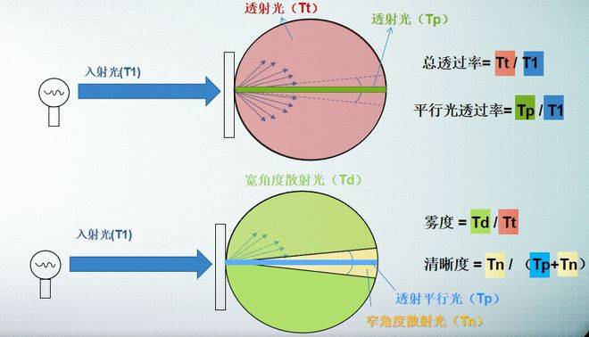 彩譜霧度儀全場景解決方案：從便攜手持到實(shí)驗(yàn)室級臥式高精度<strong></p>
<p>彩譜色差儀
</strong>，解鎖材料光學(xué)性能精準(zhǔn)檢測:彩譜色差儀
