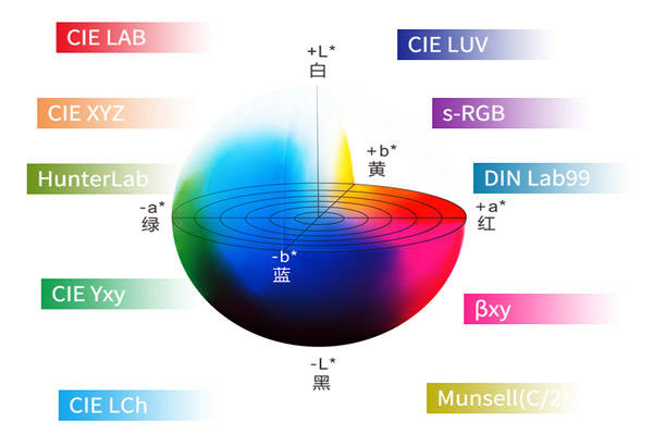 測(cè)色儀lab是什么意思<strong></p>
<p>測(cè)色儀</strong>？測(cè)色儀Lab顏色空間理解:測(cè)色儀